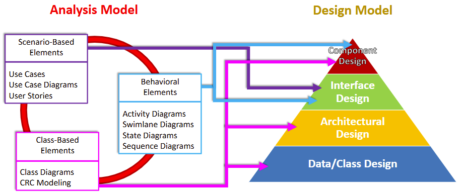 AnalysisModelToDesignModel