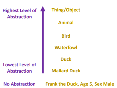 LevelsOfAbstraction