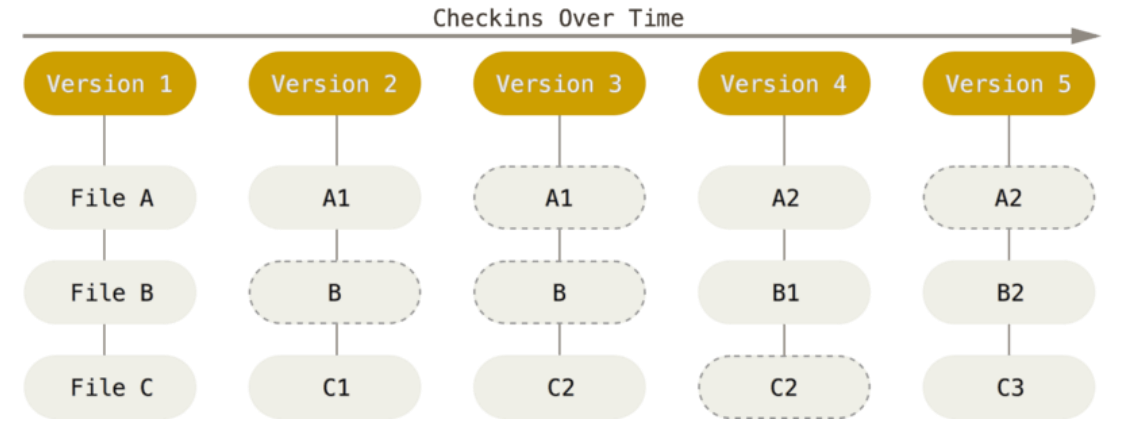 GitVersions