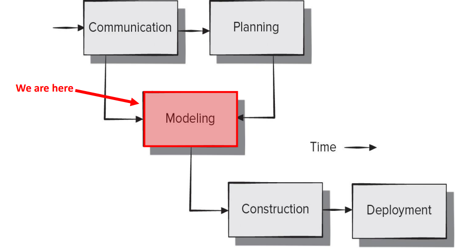 Modelling