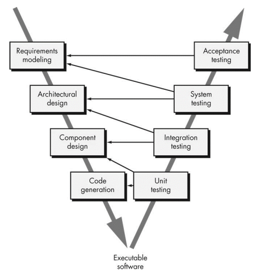 variation of the waterfall model