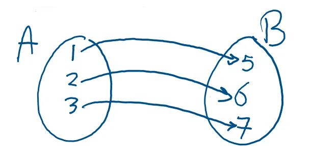 BijectiveFunction