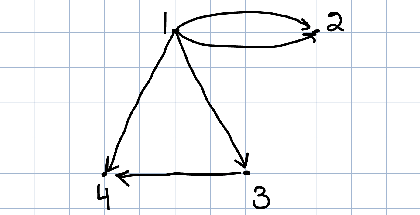 DirectedMultigraphExample