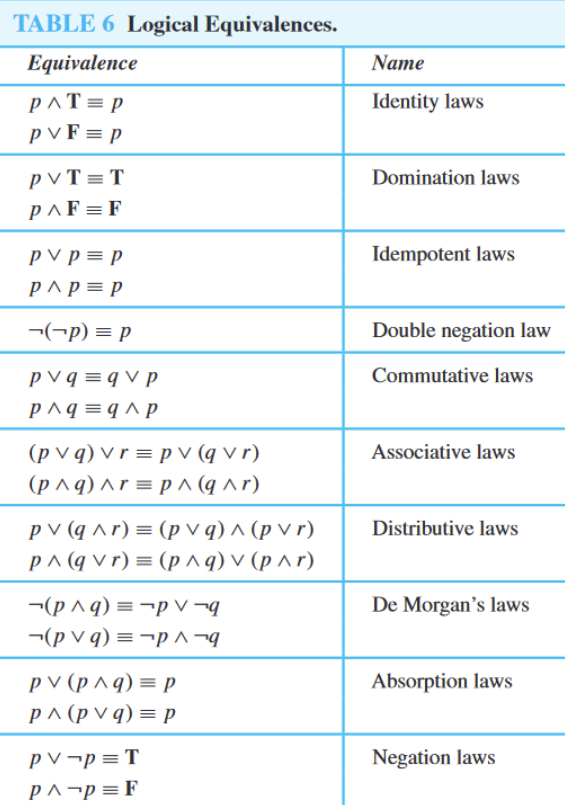 LogicalEquivalenceTable