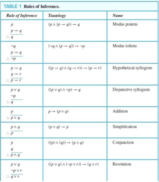 RulesOfInferenceTable