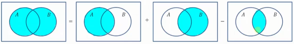 CardinalityOfUnionOf2Sets
