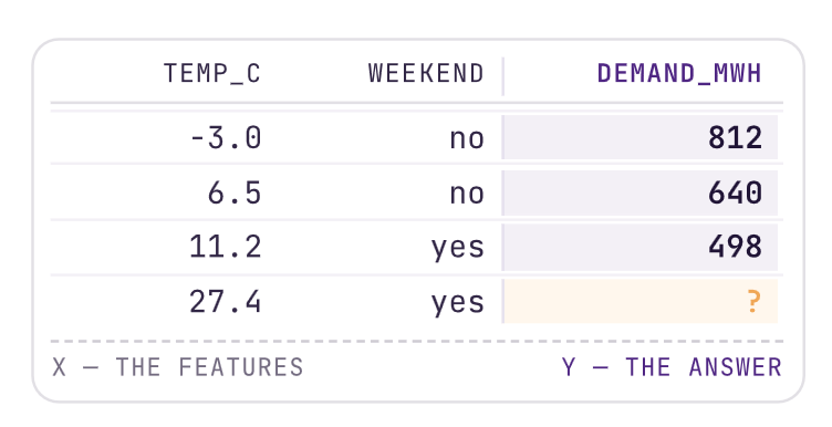 SupervisedLearningTableExample