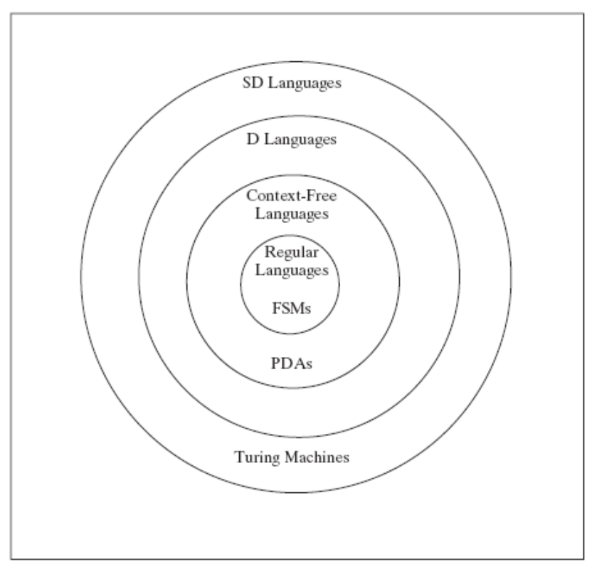 DiagramOfLanguagesAndMachines