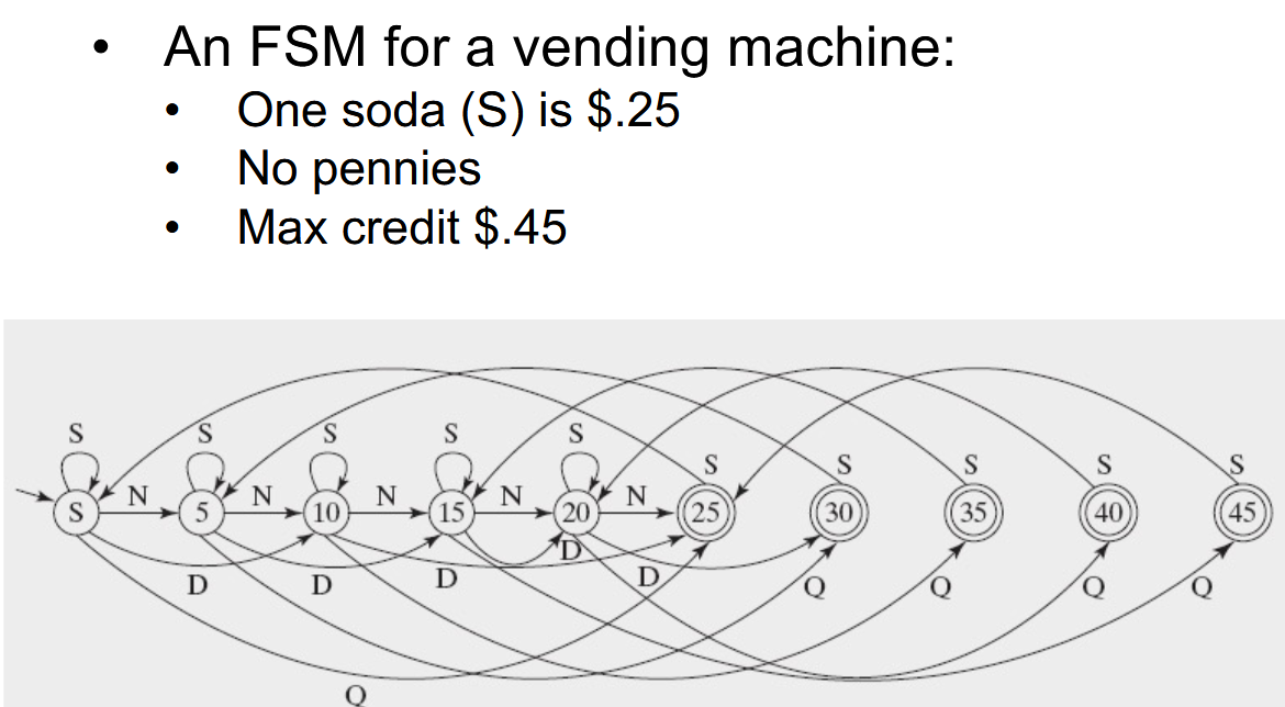FSMExampleForAVendingMachine