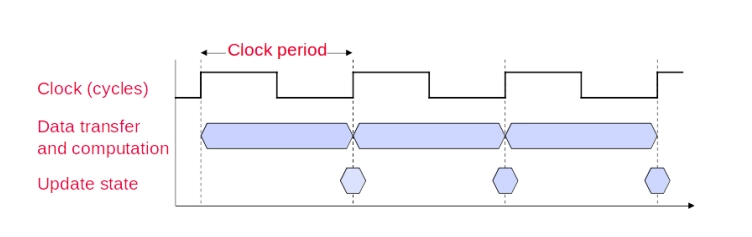 CPUClockingExample