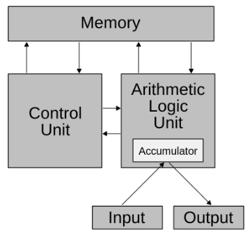 ComputerOrganizationExample
