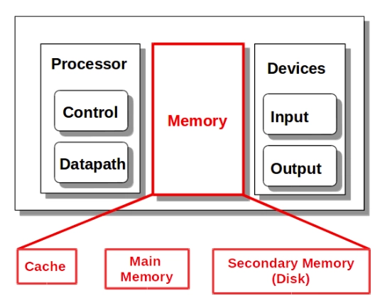 MemoryHierarchyExample