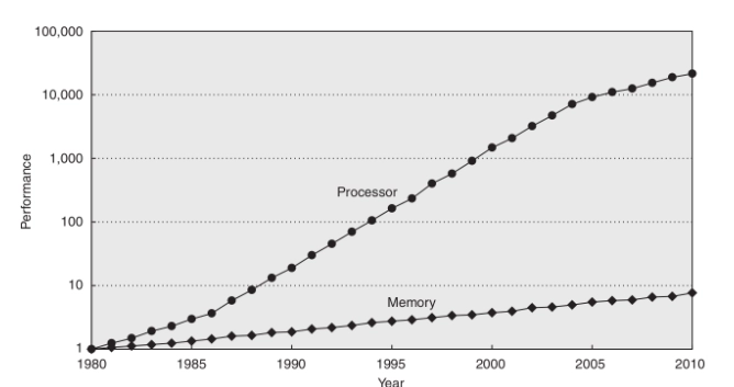 ProcessorMemoryGapExample2